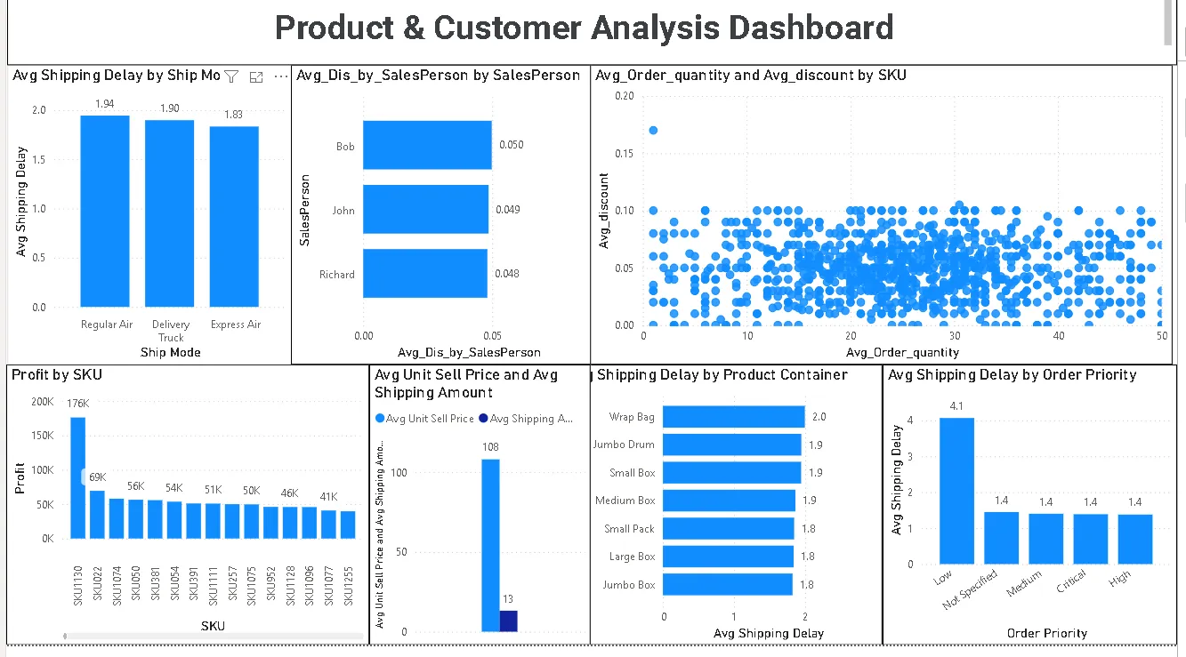 Sales dashboard 14