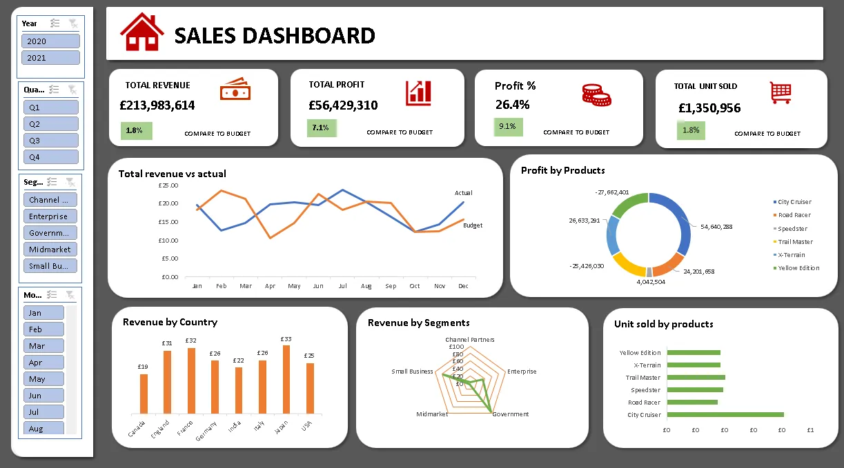 Sales dashboard 5